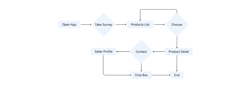 userflow